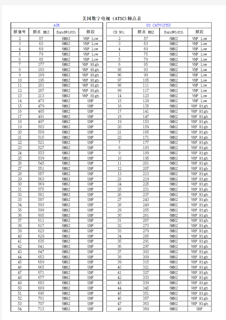 ATST数字电视频点表