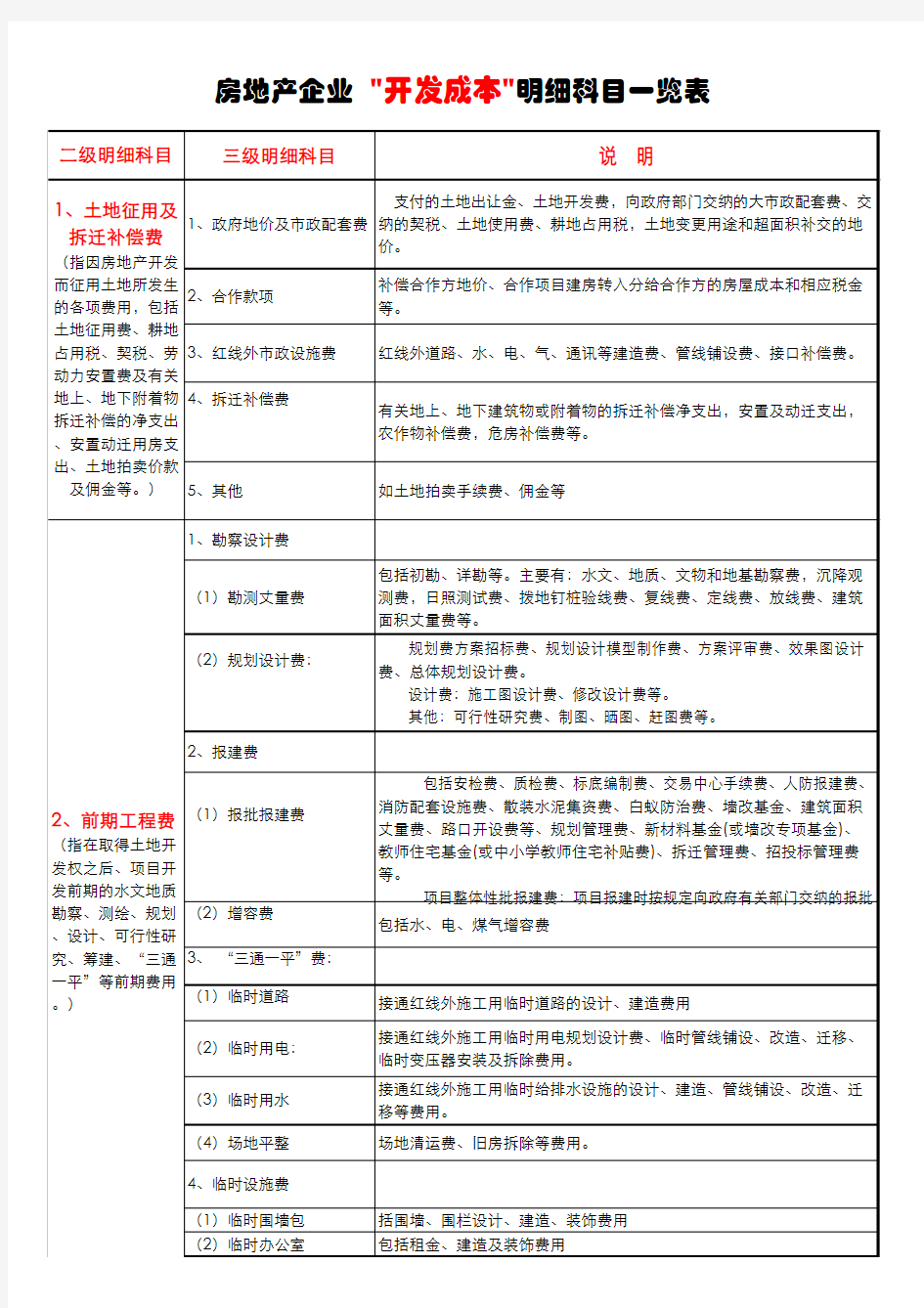 房地产开发企业“开发成本”明细科目一览表