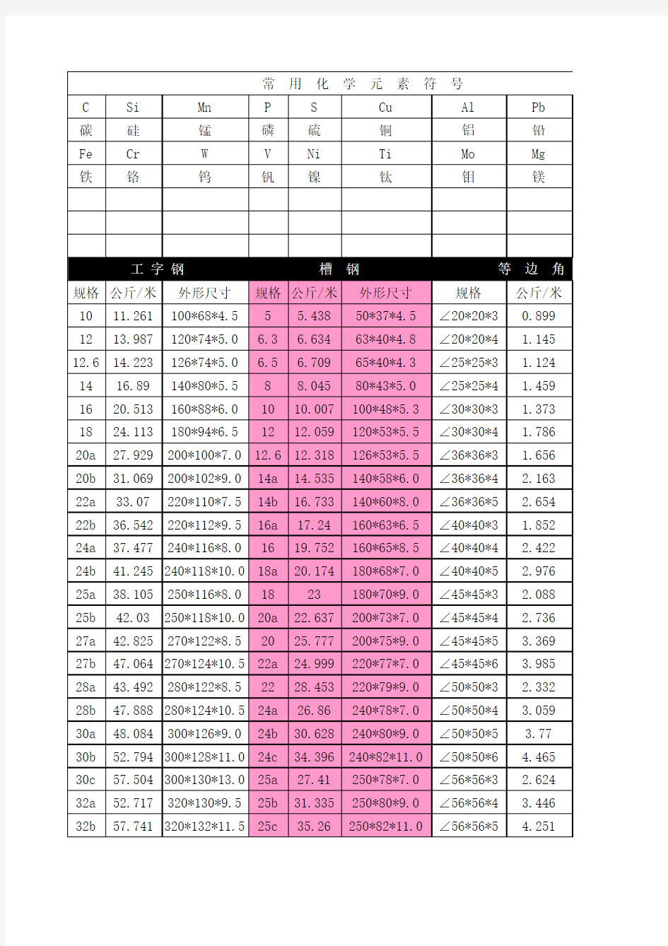 最新常用钢材重量表