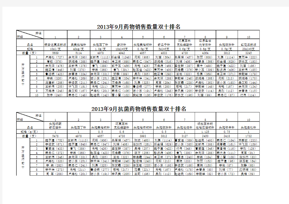 2013年9月抗菌药物、药物消耗双十统计(按数量)