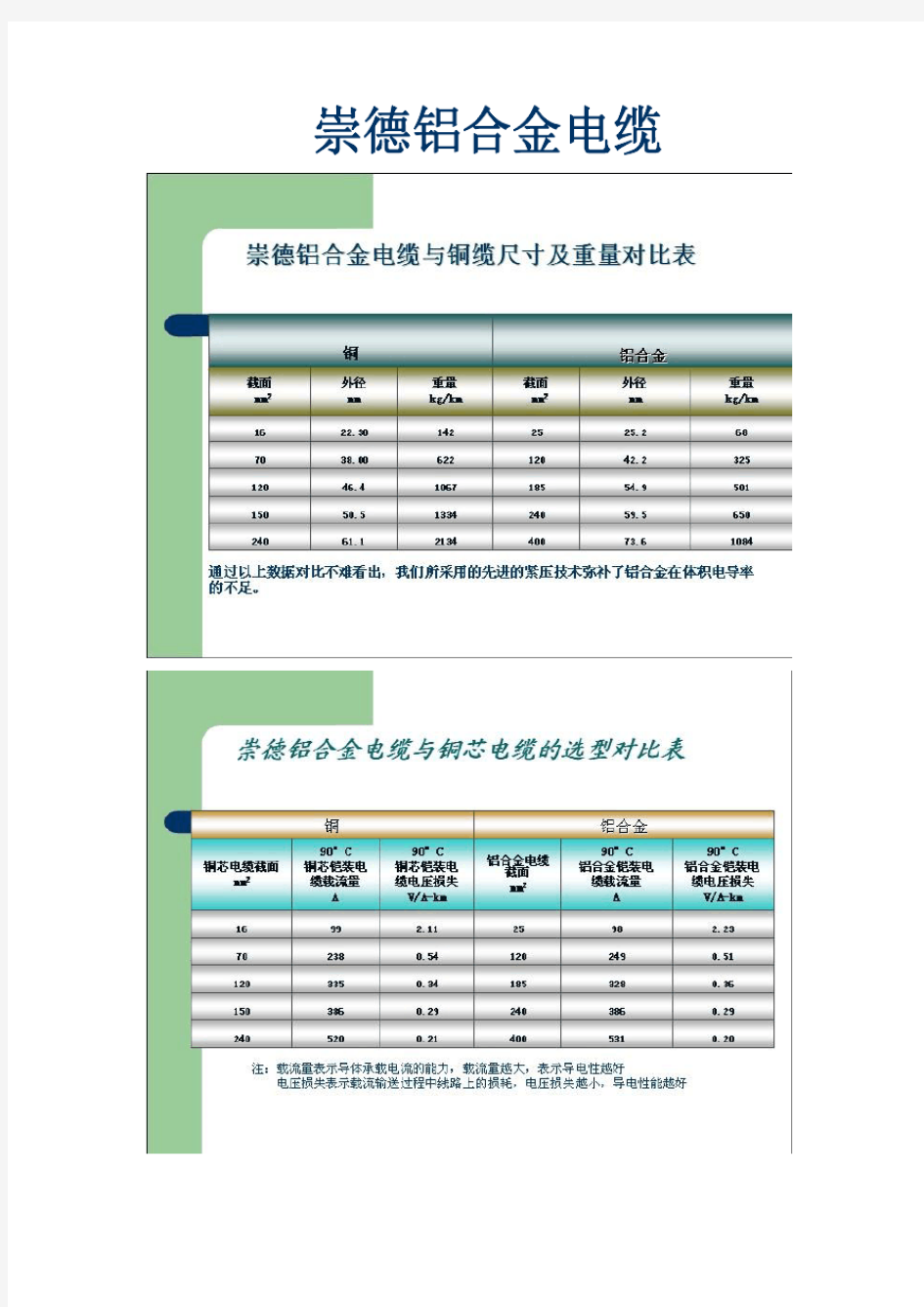 铝合金电缆与铜缆尺寸及重量对照表