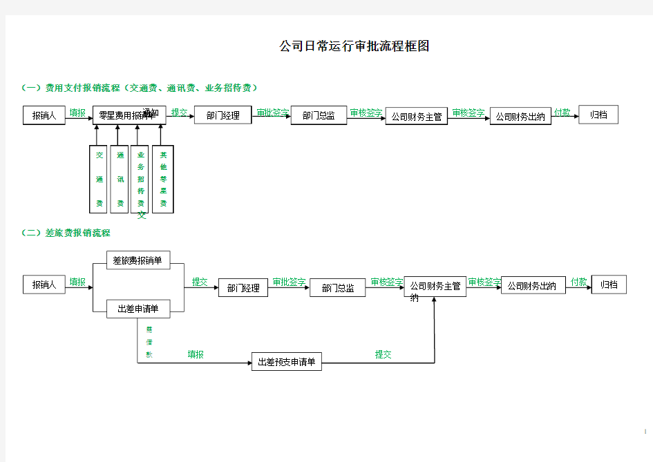 公司日常运行流程审批图