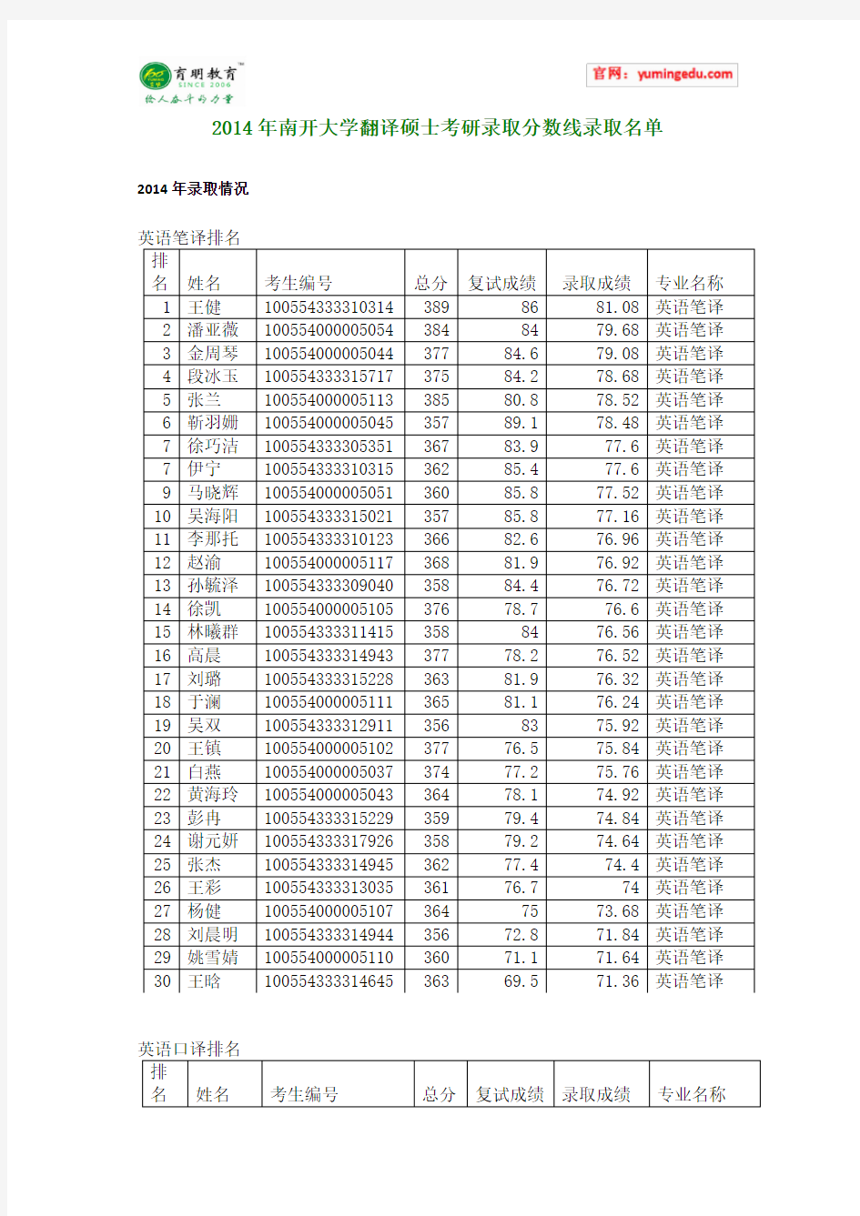 2014年南开大学翻译硕士考研录取分数线录取名单