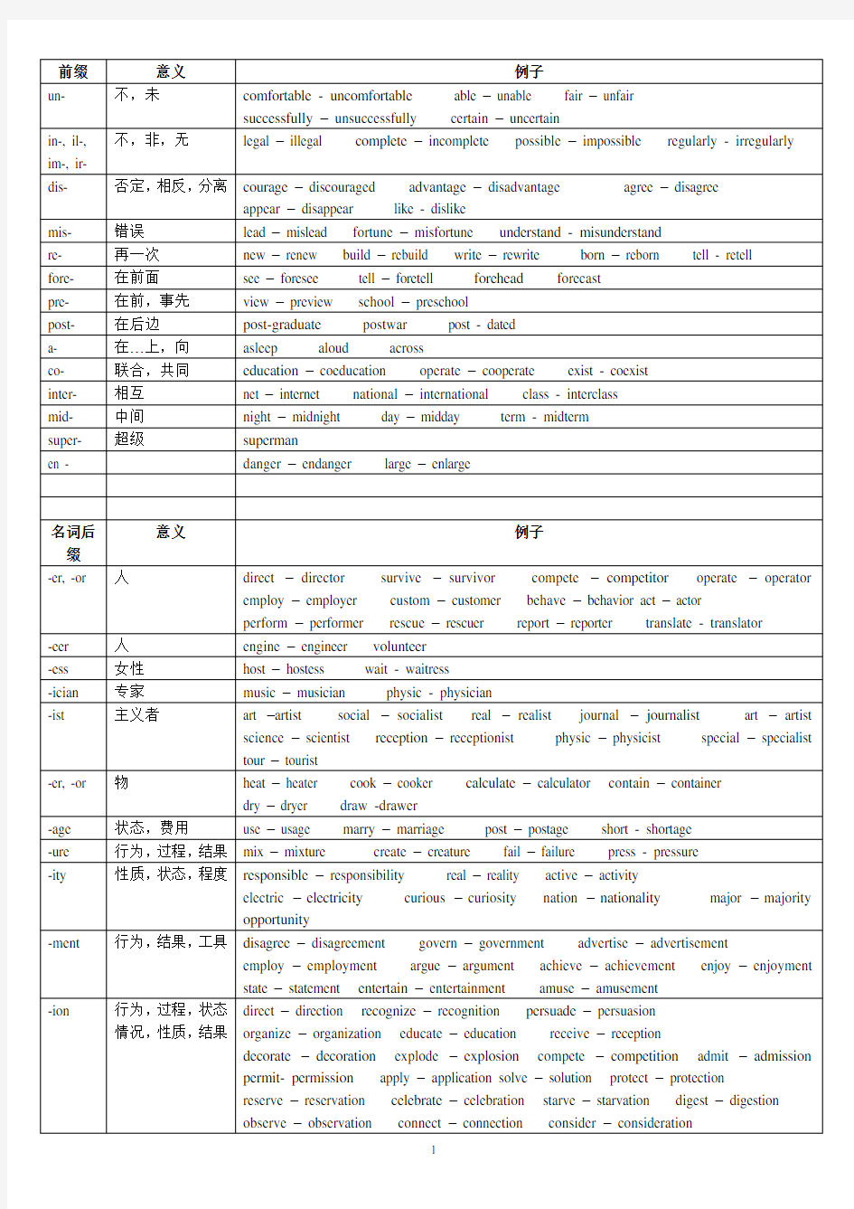 常见前后缀归纳