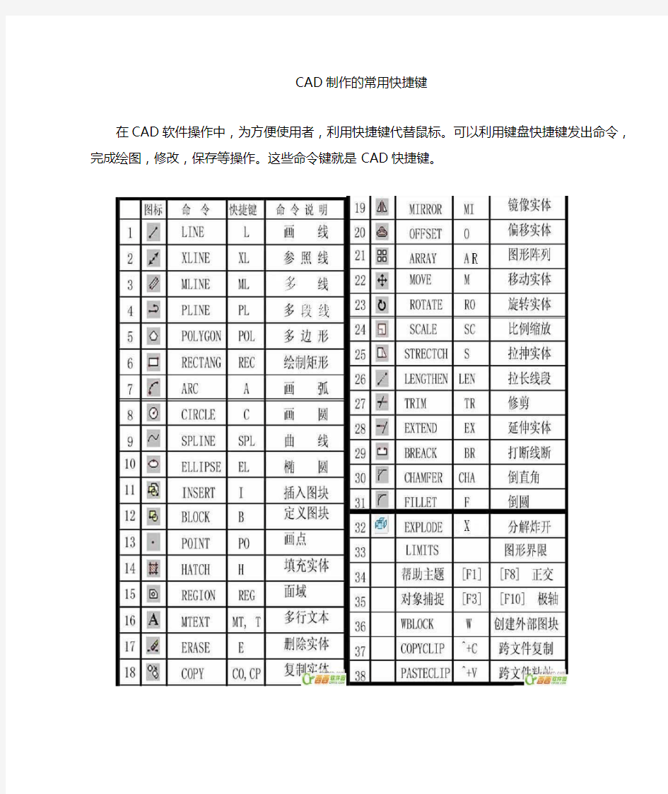 CAD制作的常用快捷键