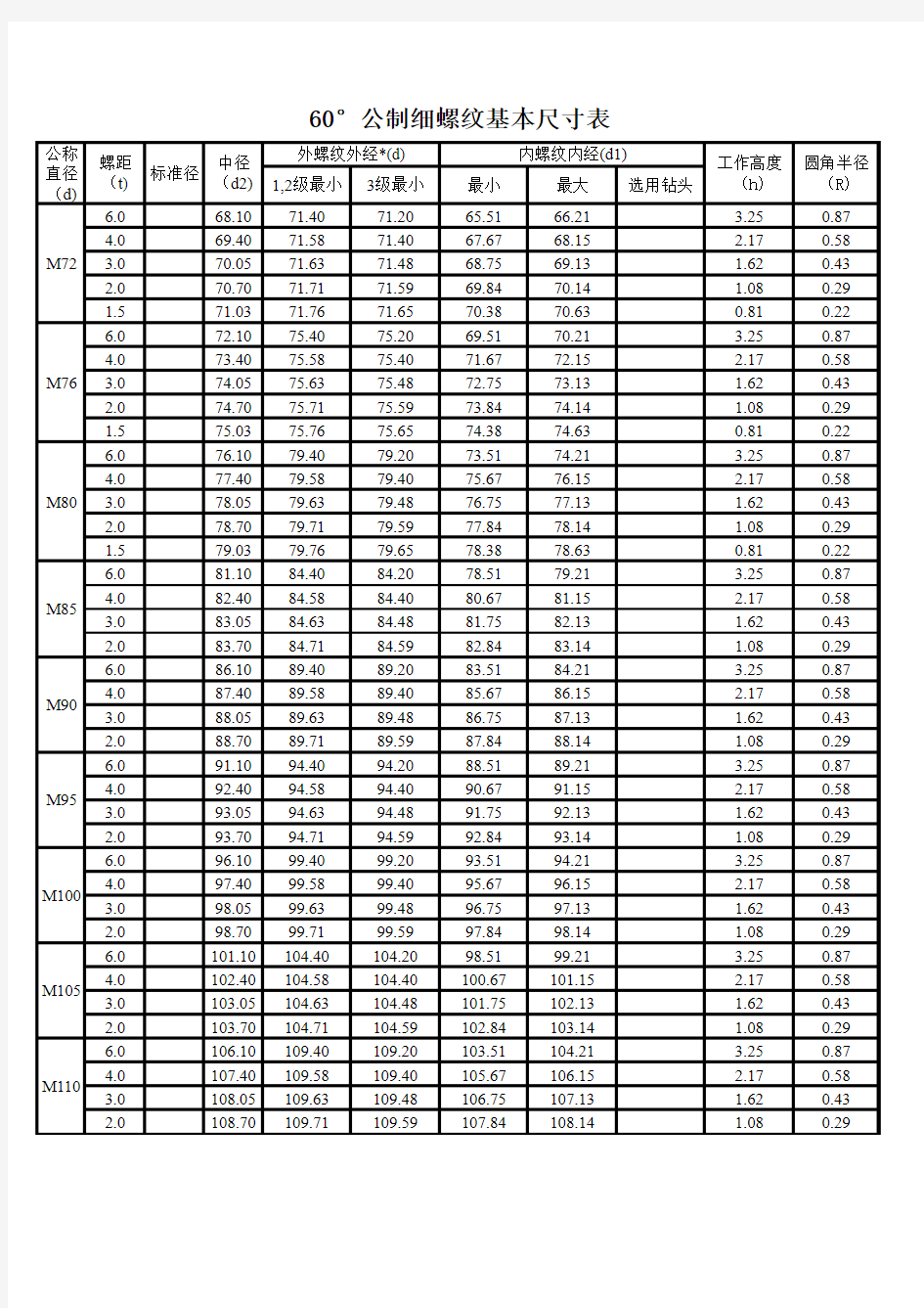 公制细螺纹基本尺寸表M72-110