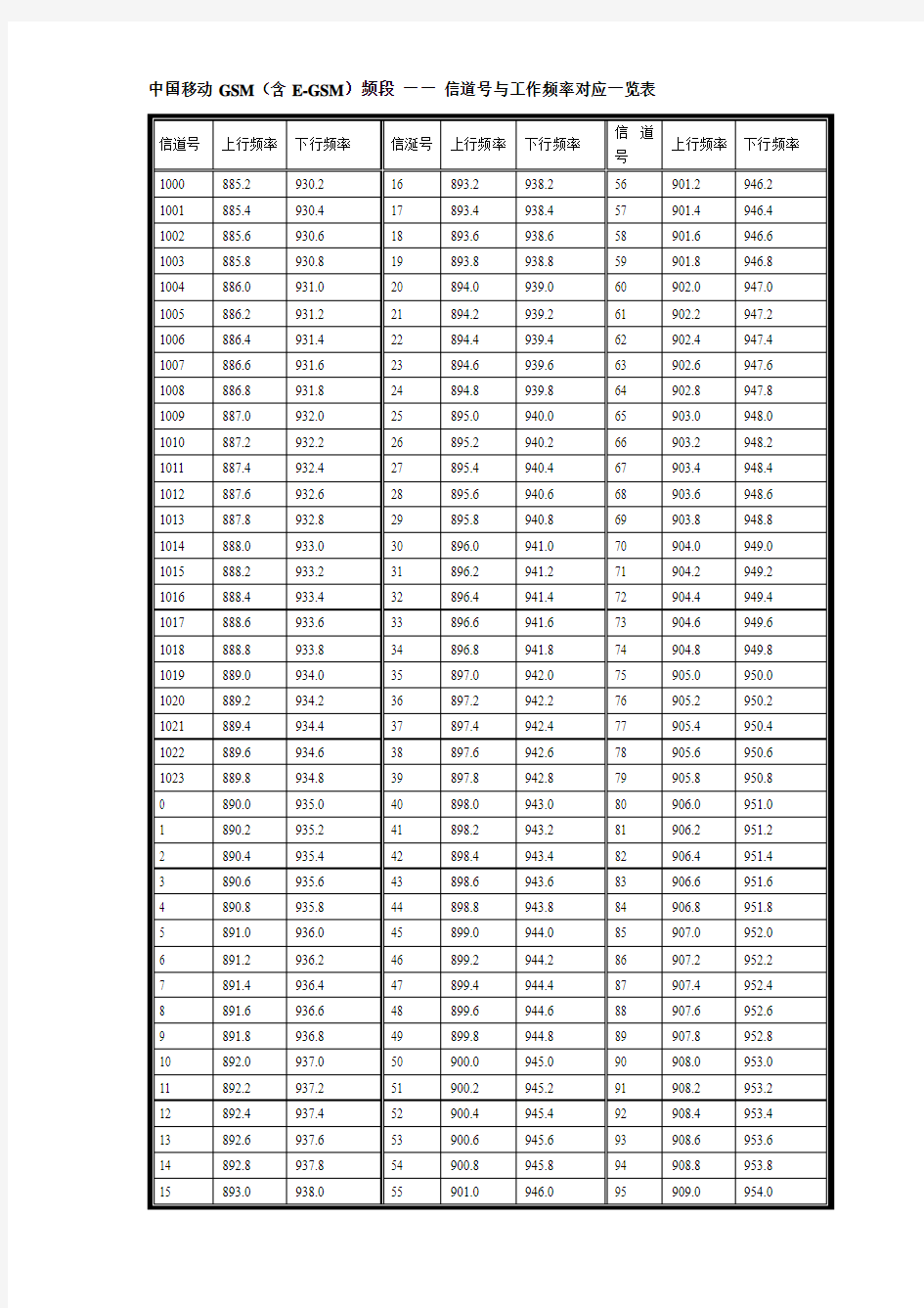 中国移动频率对应表