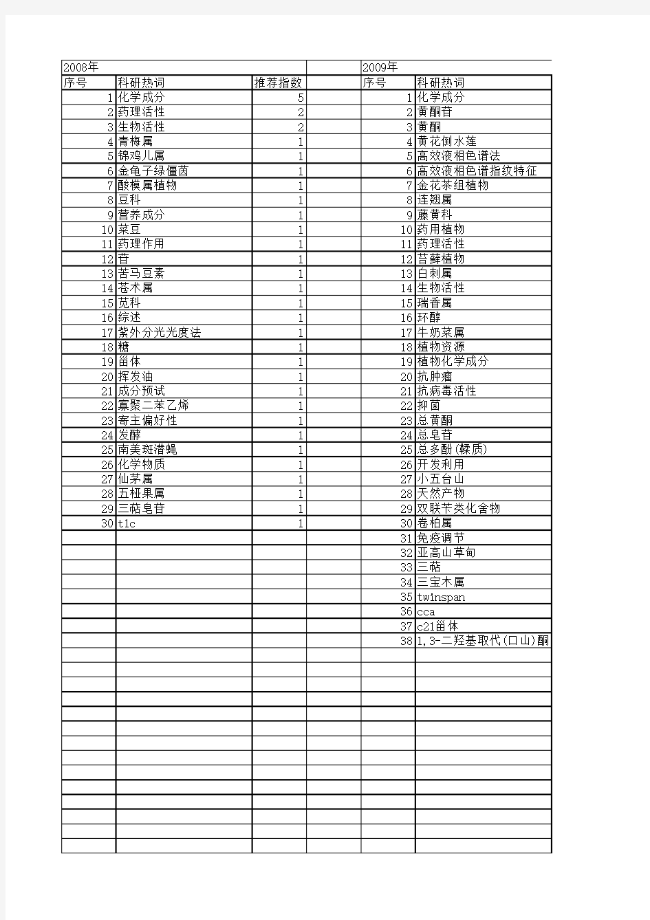 【国家自然科学基金】_植物化学成分_基金支持热词逐年推荐_【万方软件创新助手】_20140730