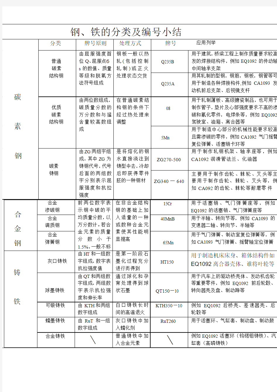 钢与铁的分类及编号小结