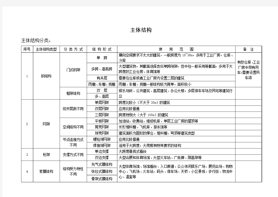 主体结构分类及特点