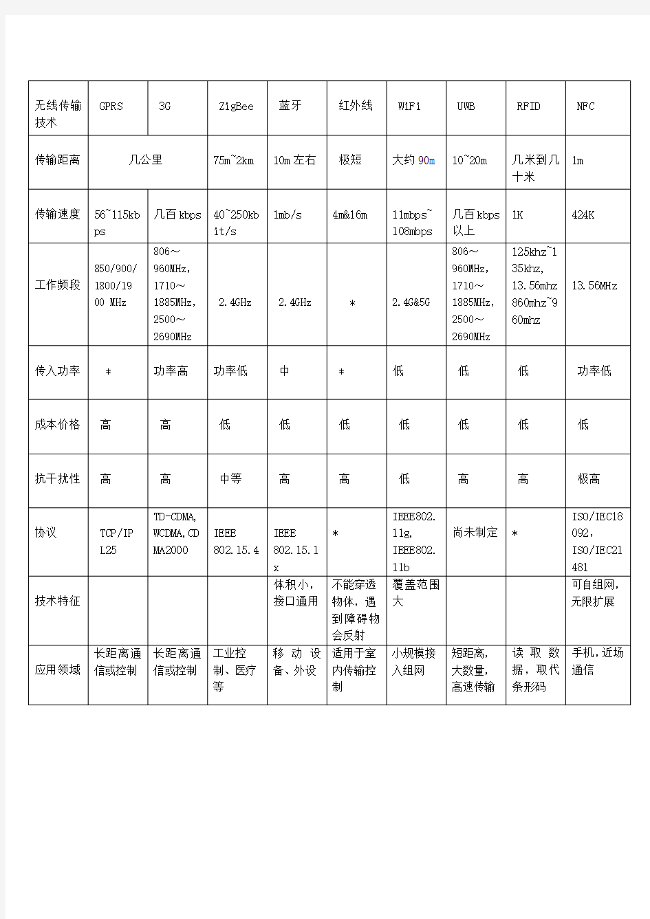 无线传输技术种类比较