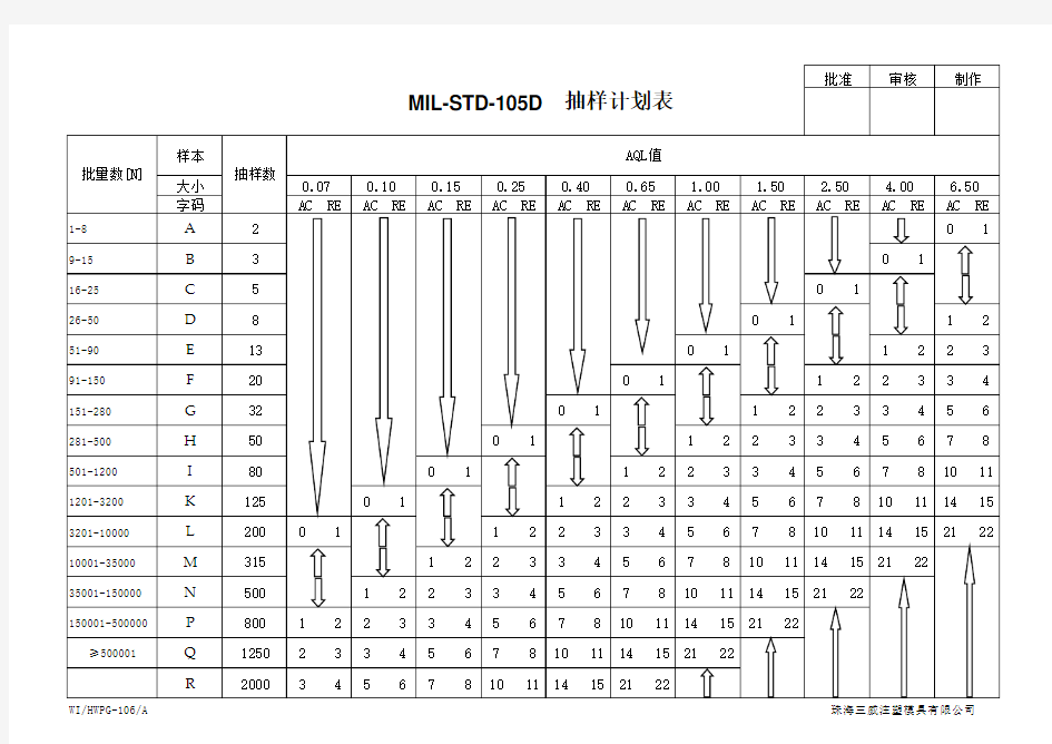 106A MIL-STD-105D  抽样计划表