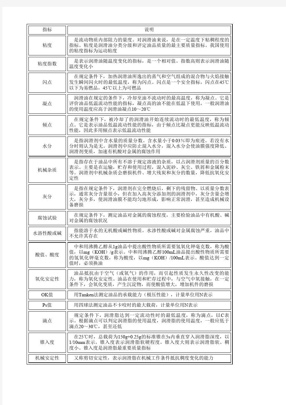 润滑剂主要质量指标