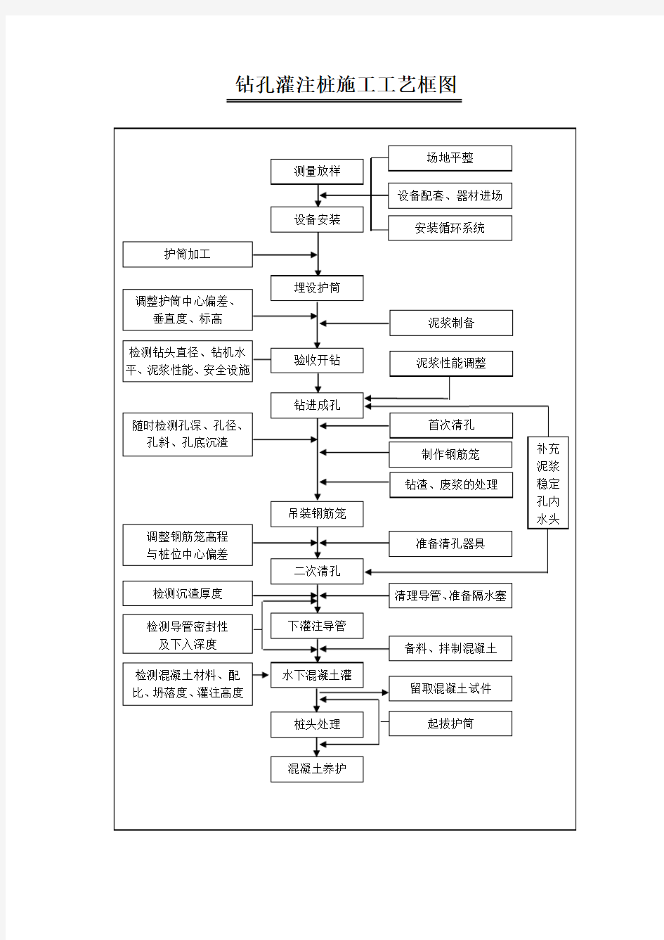 施工工艺流程图桥梁工程