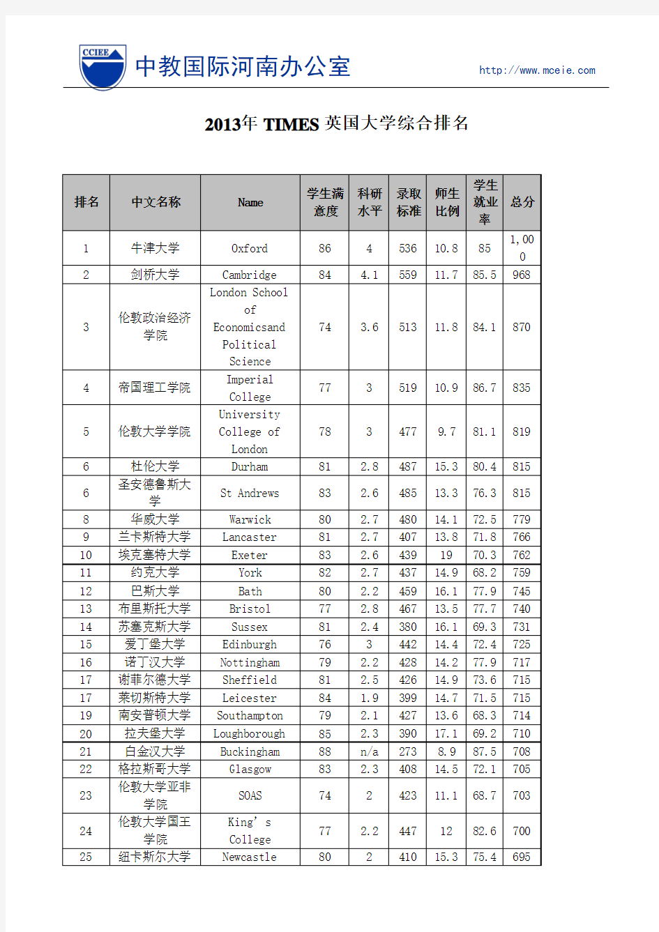 2013年TIMES英国大学综合排名