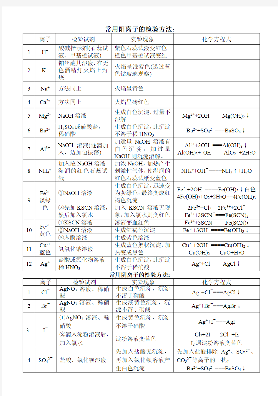 常用离子的检验方法