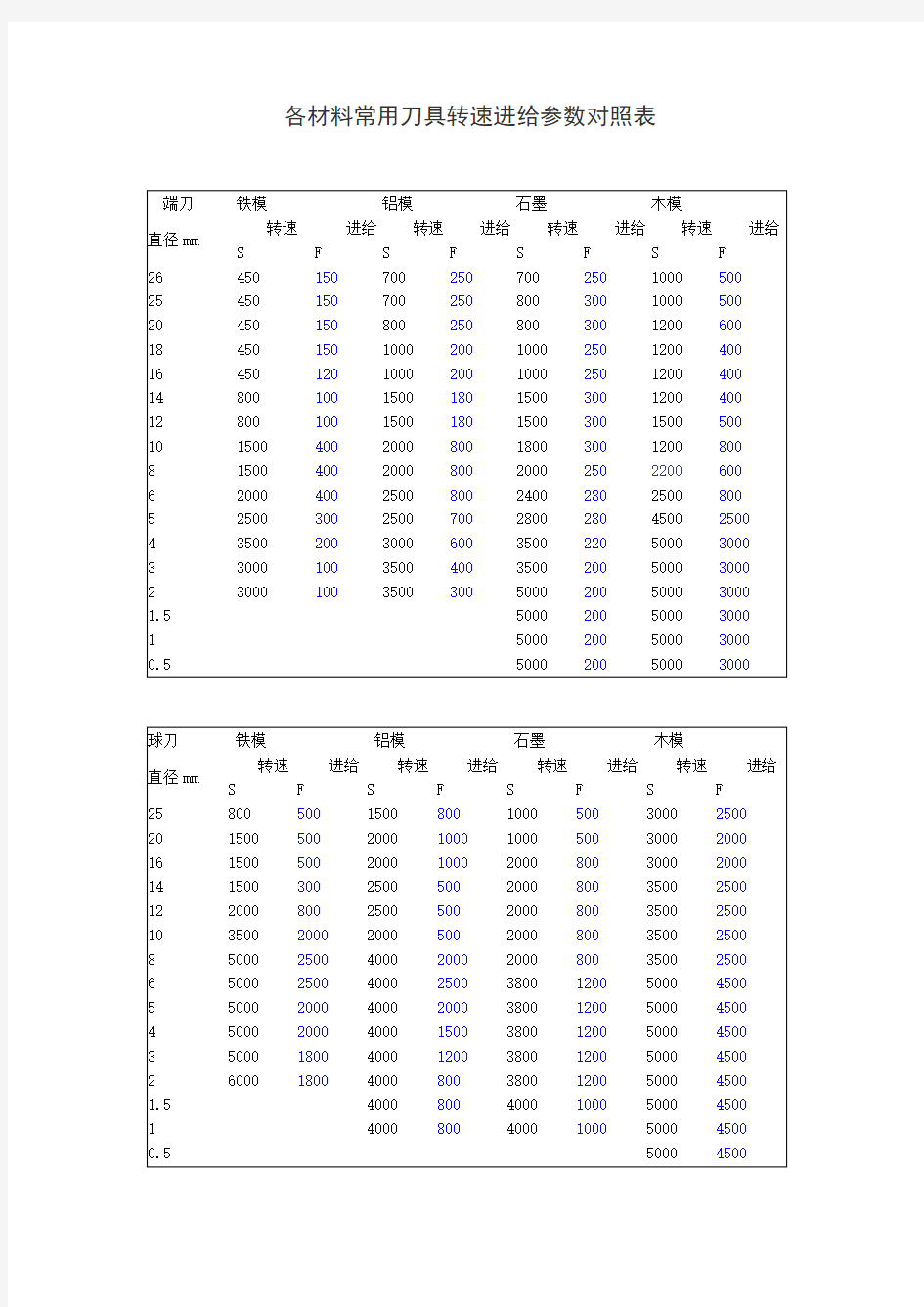 各材料常用刀具转速进给参数对照表