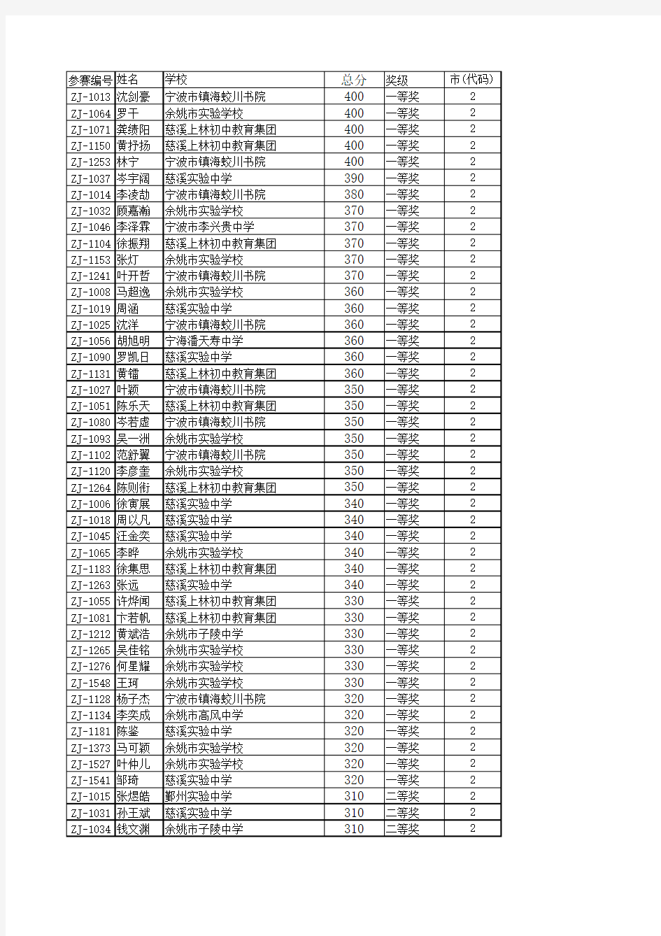 2010浙江noip获奖名单