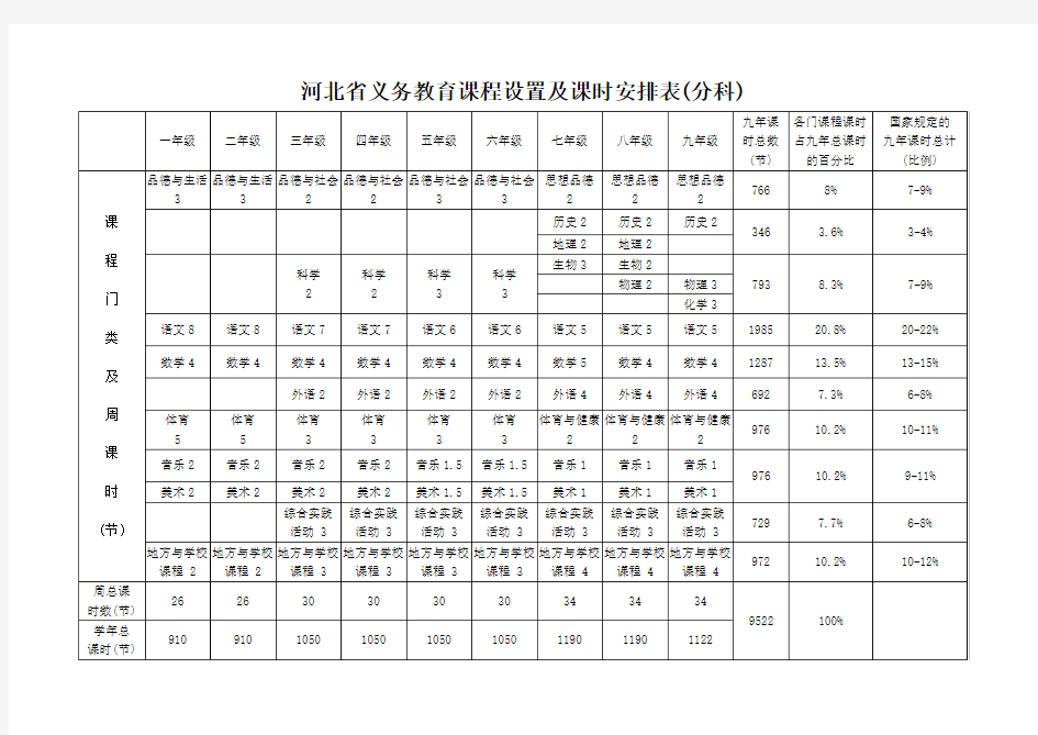 河北省义务教育课程设置及课时安排表