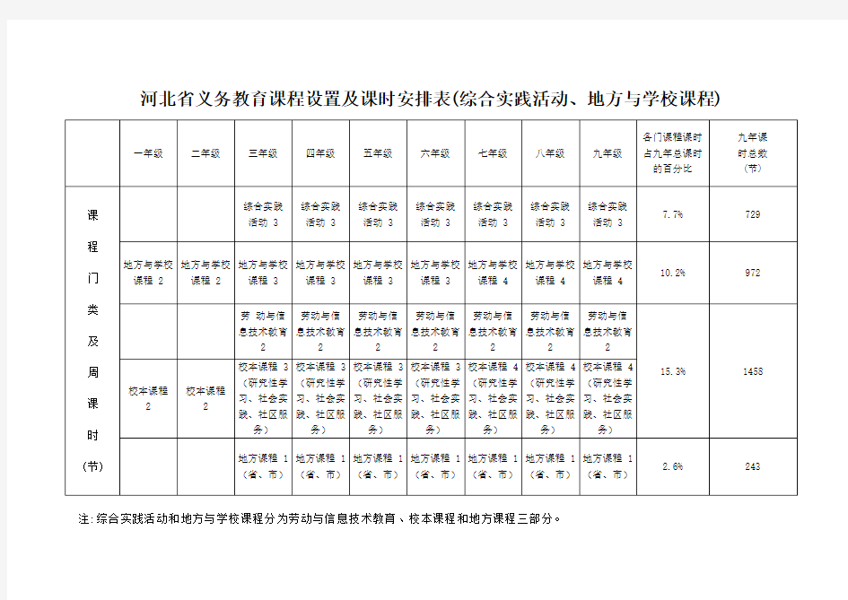 河北省义务教育课程设置及课时安排表