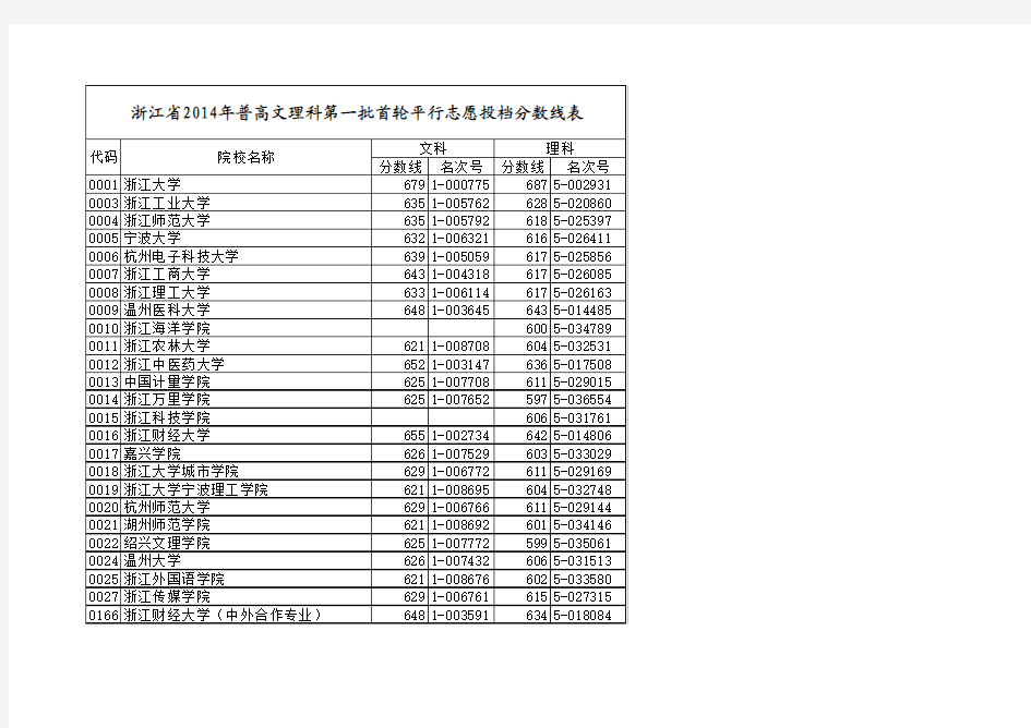2014年浙江省普高文理科第一批首轮平行志愿投档分数线表