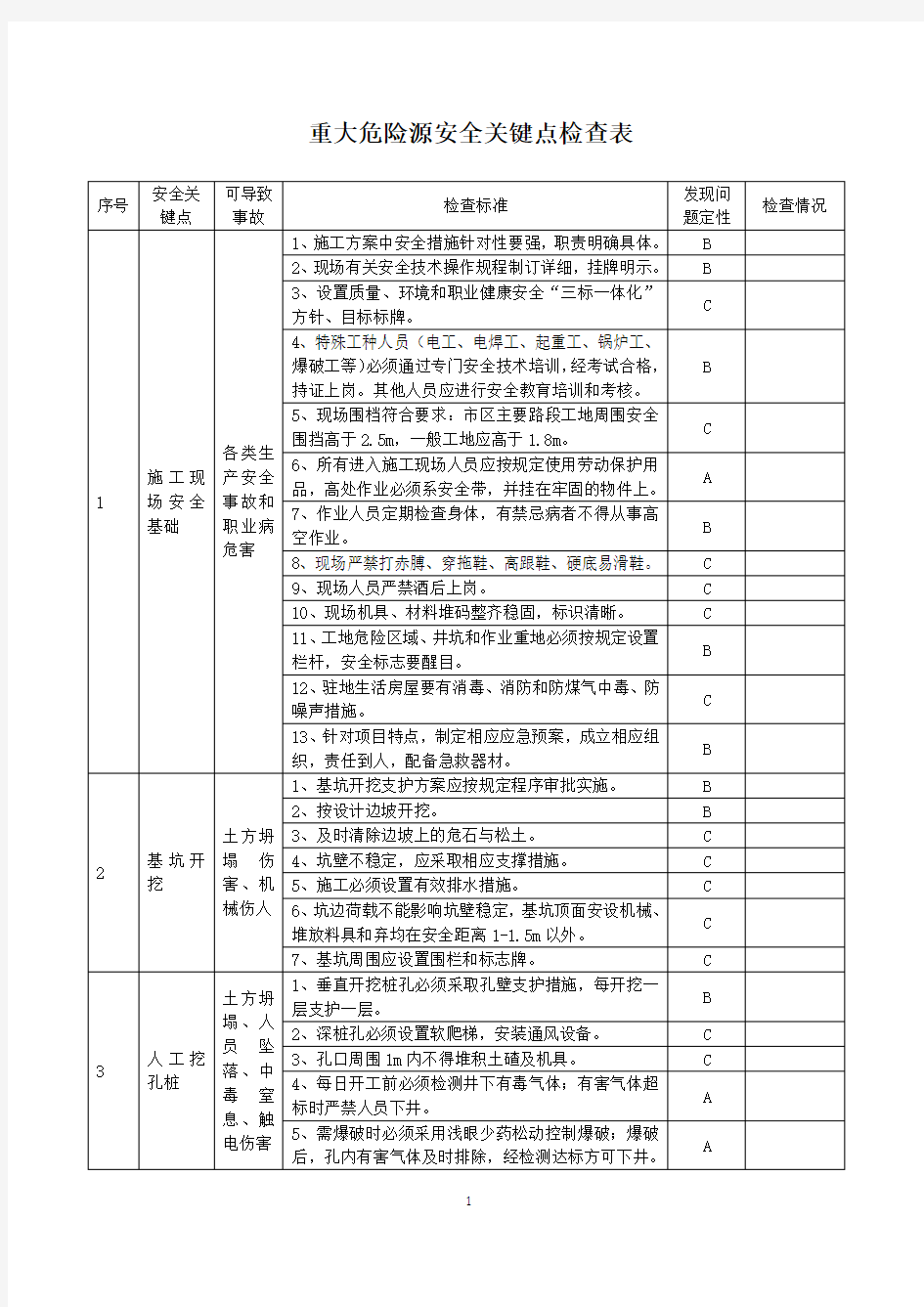 铁路工程重大危险源安全关键点专项检查表