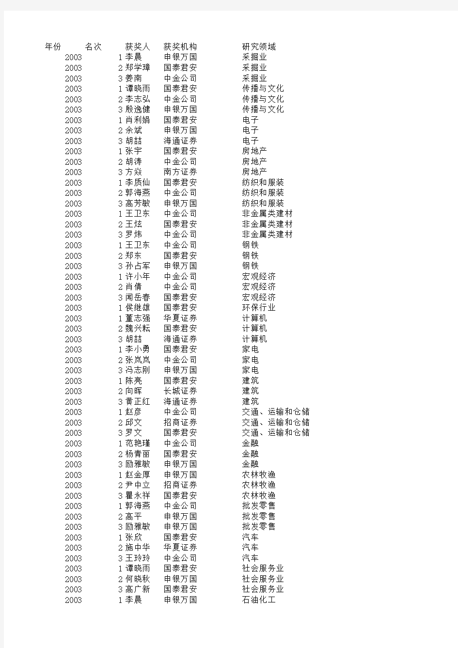 新财富分析师数据2003-2016