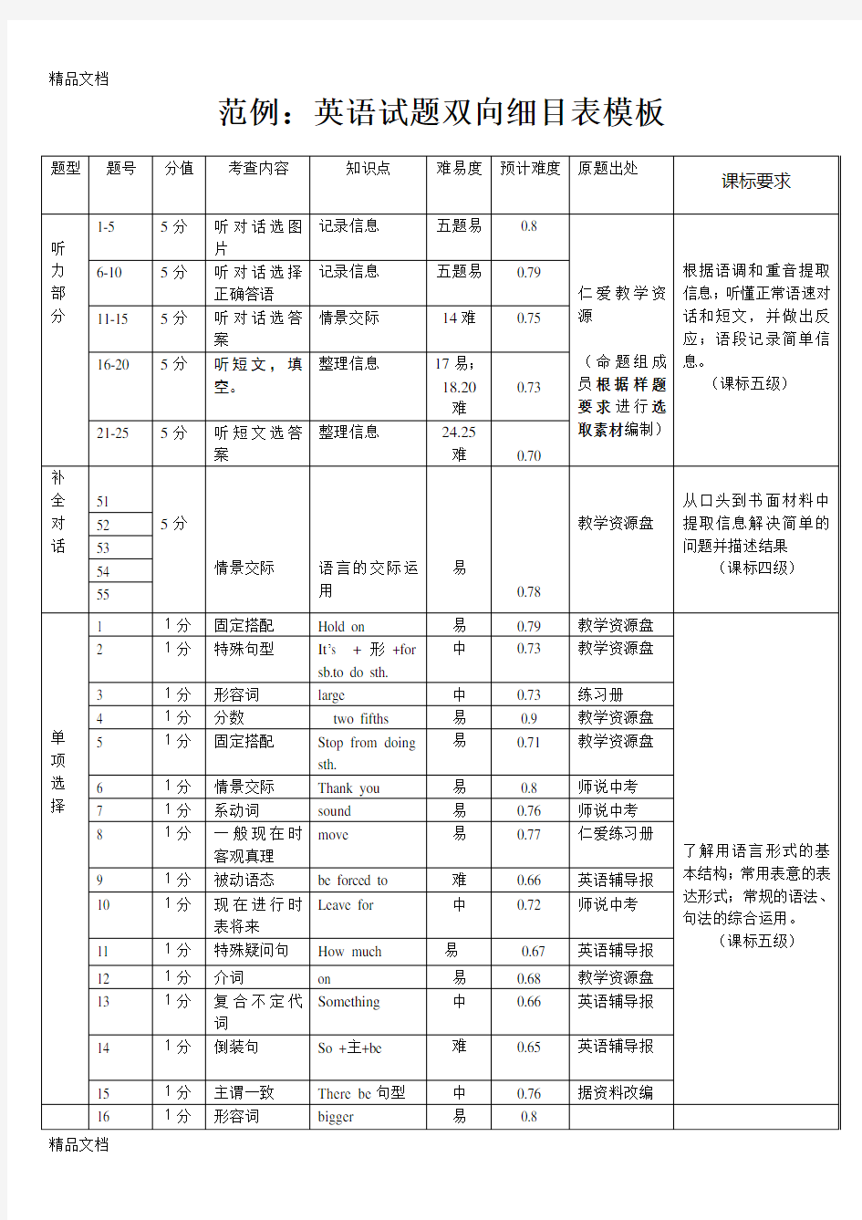 最新英语试题双向细目表模板(范例)