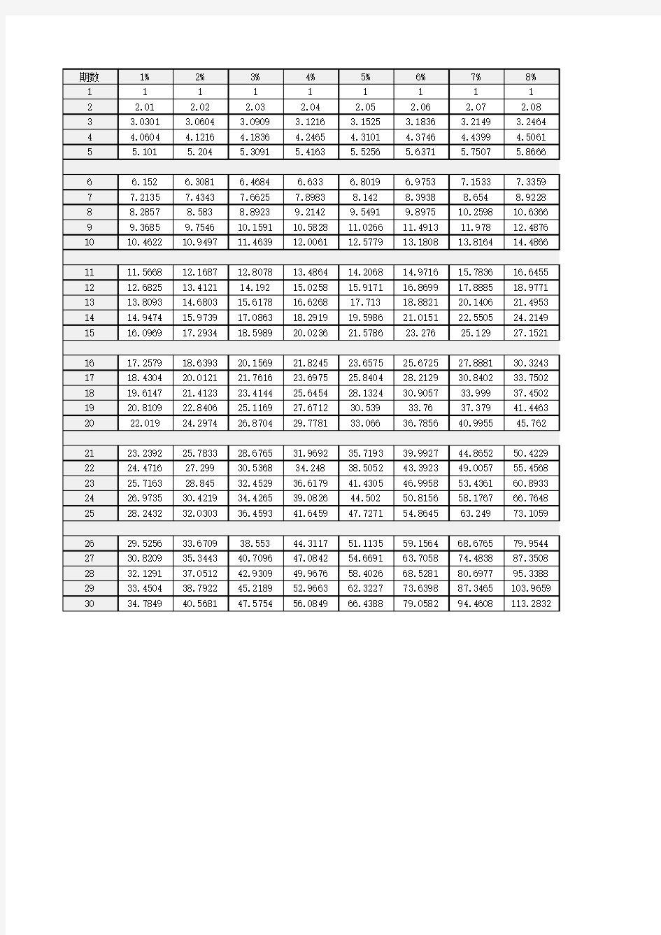 复利终值现值、年金终值现值系数表