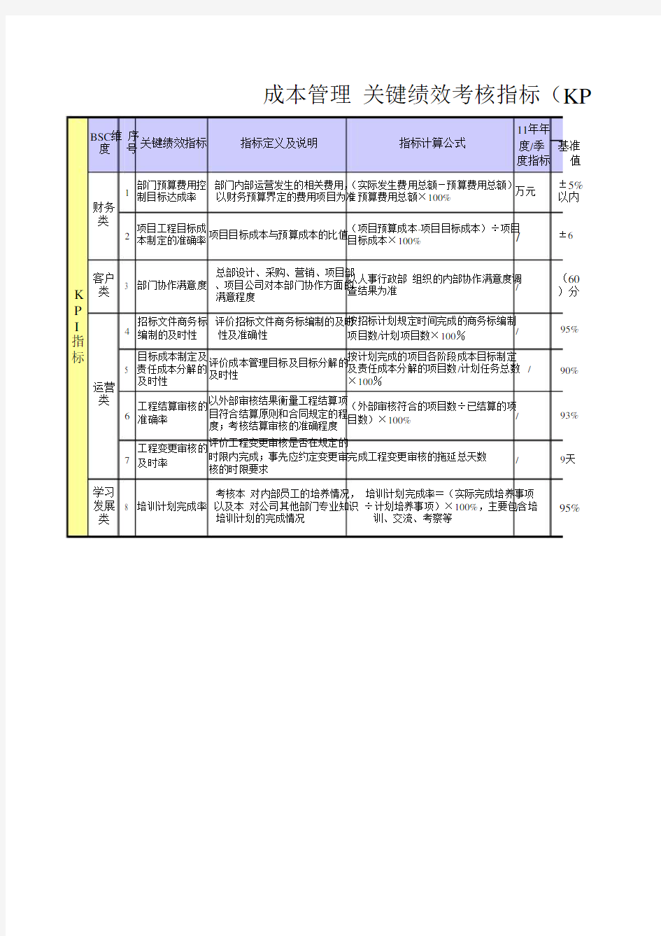 成本管理关键绩效考核指标(KPI)