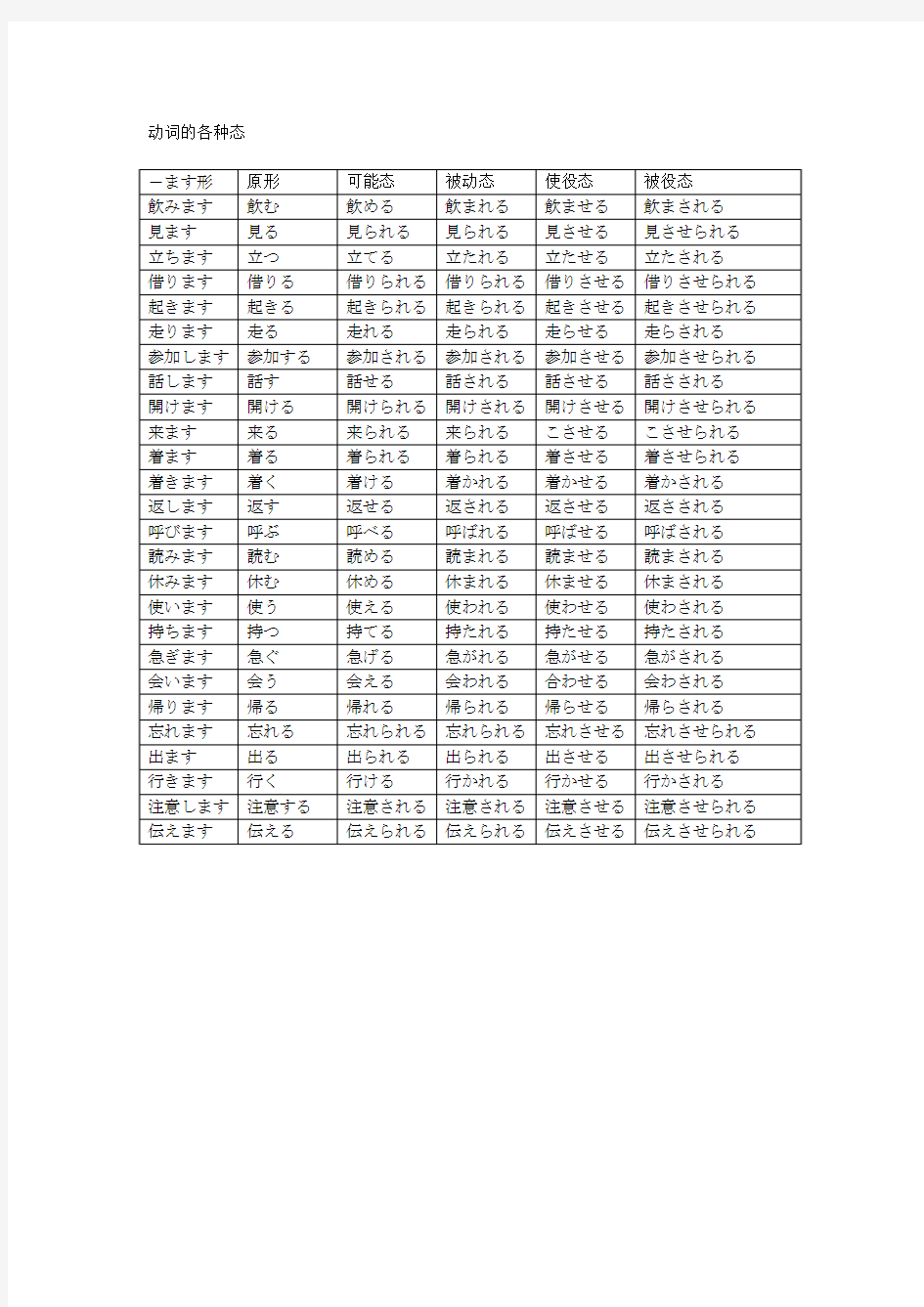 日语动词的各种态