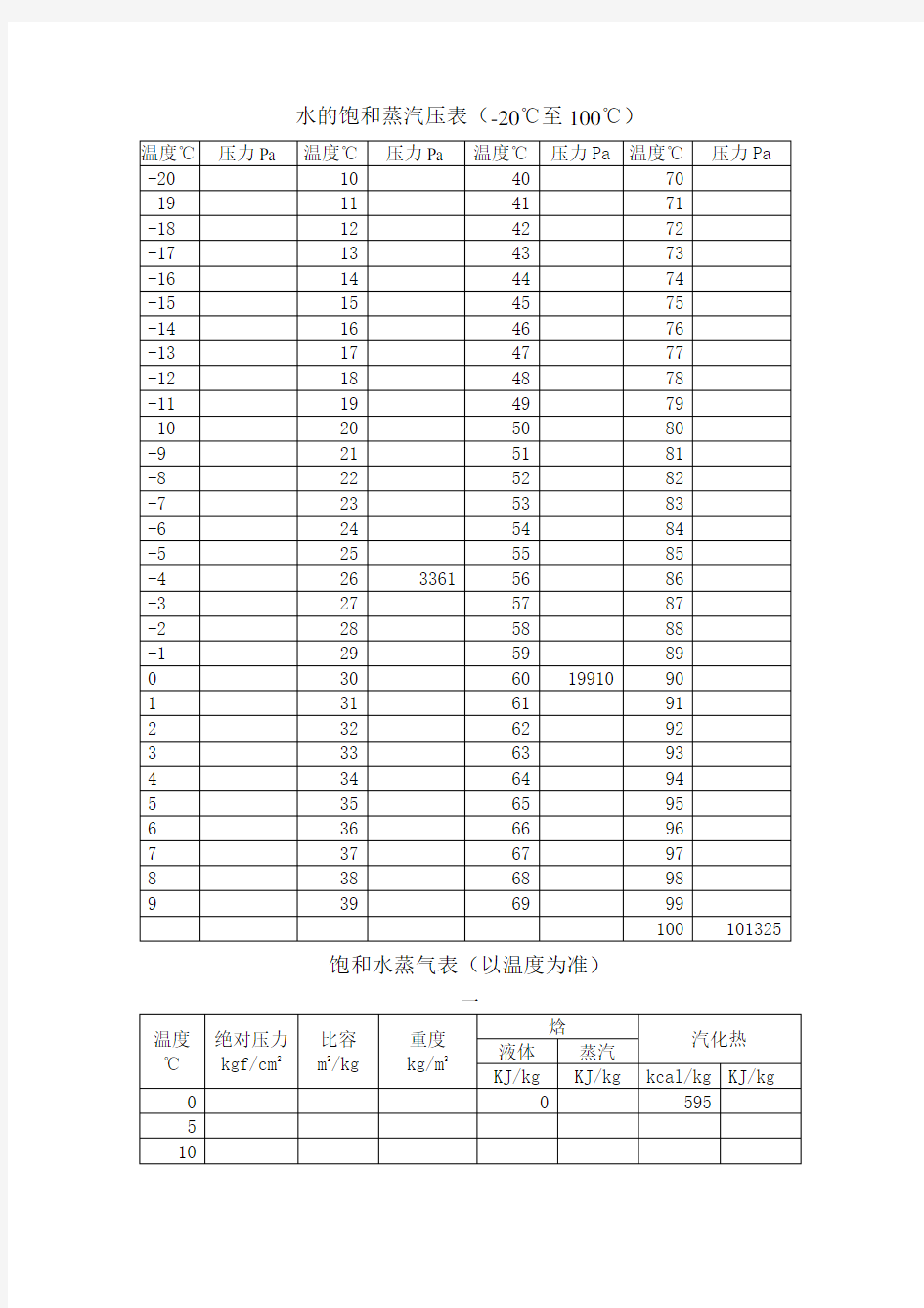 水的饱和蒸汽压表