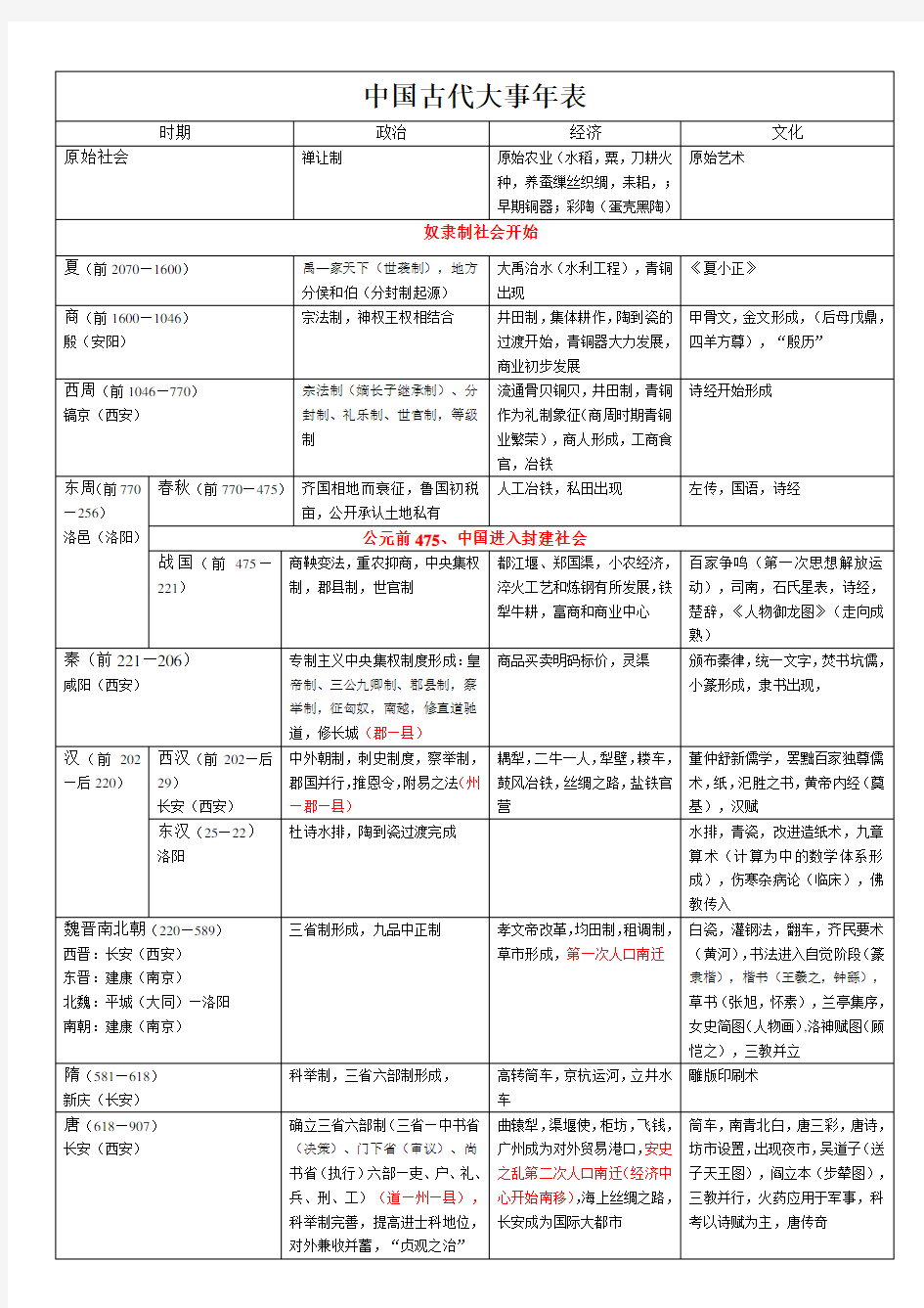 (完整版)中国古代政治经济文化大事年表