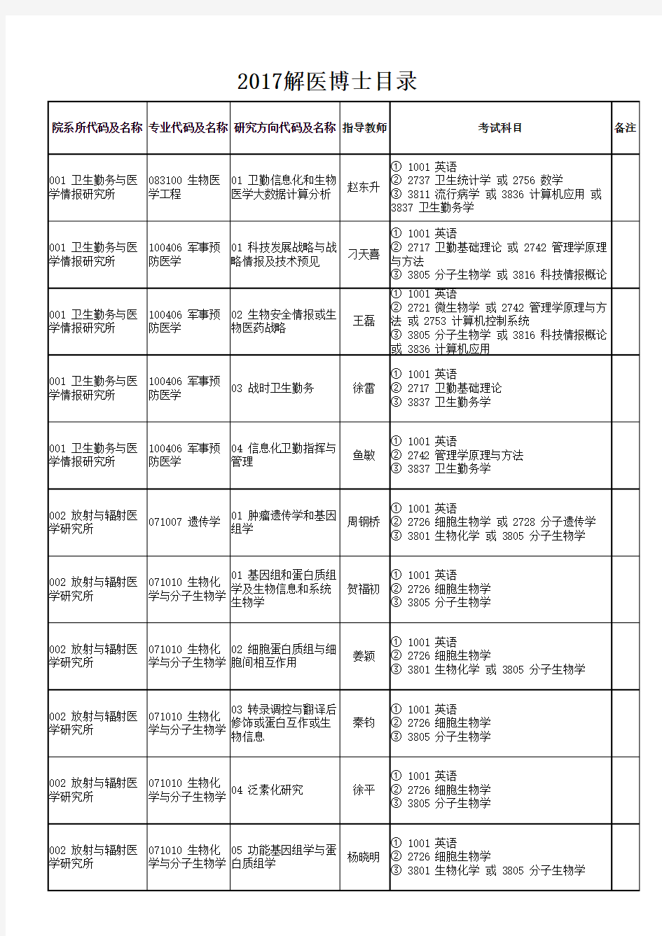 2017解医博士目录