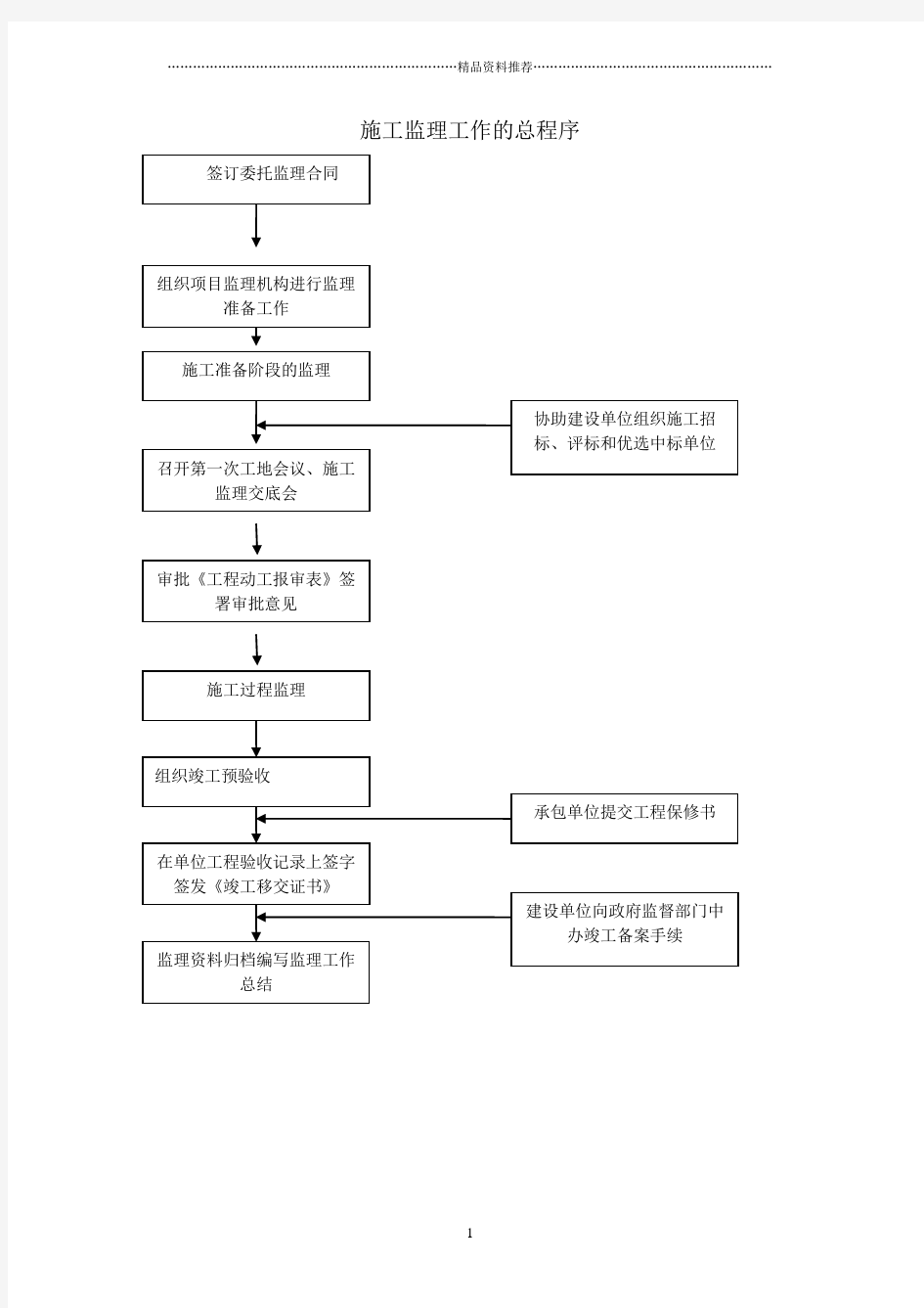 施工监理工作的总程序