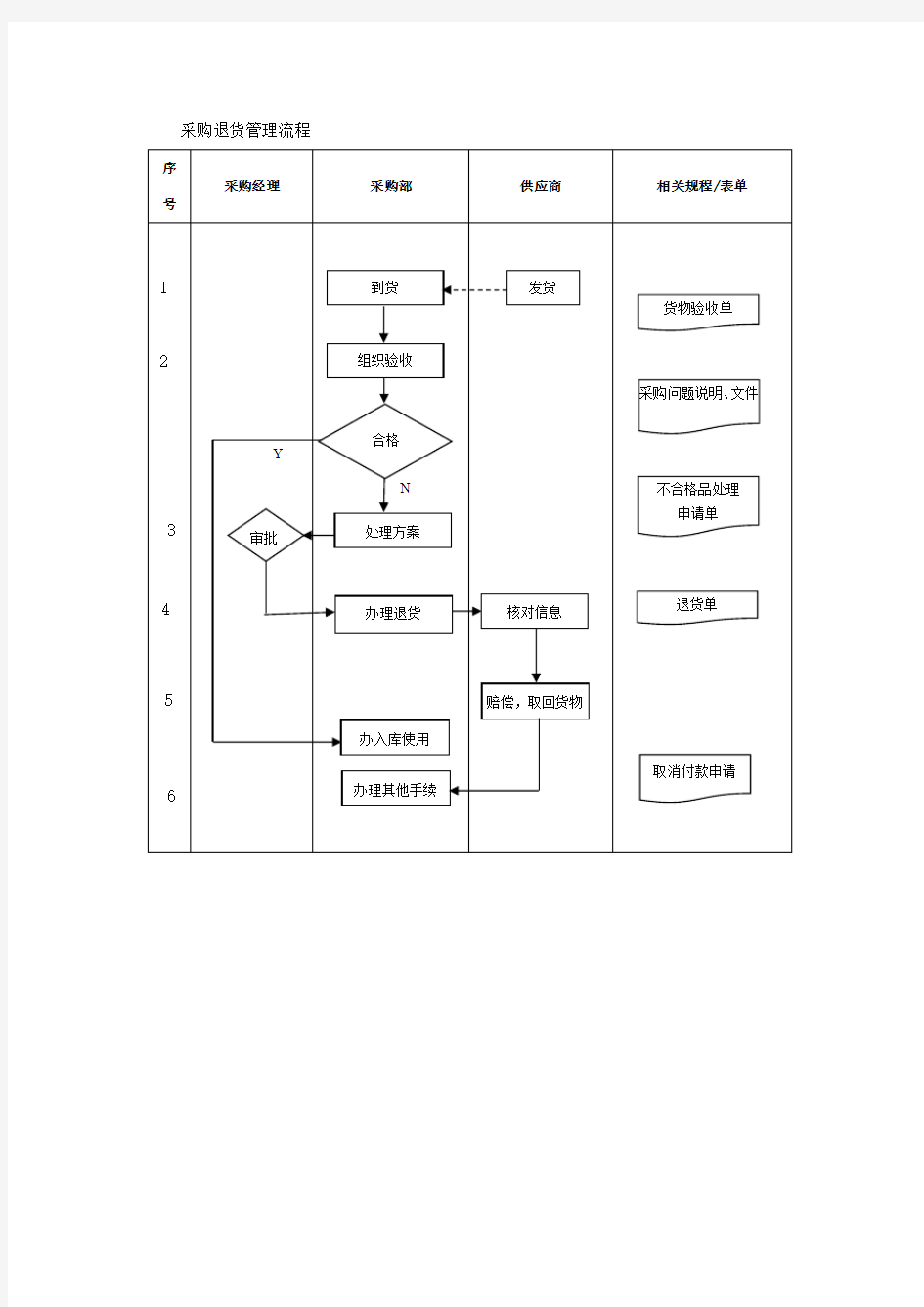 采购退货管理流程