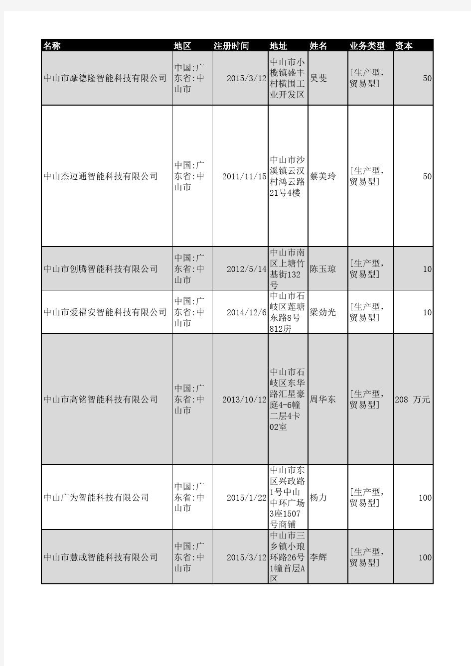 2018年中山市智能科技企业名录293家