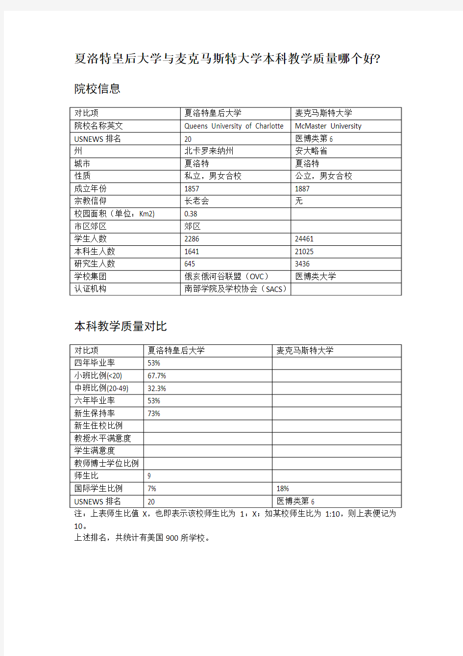 夏洛特皇后大学与麦克马斯特大学本科教学质量对比