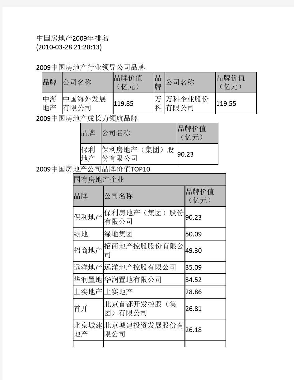 中国房地产企业各种排名