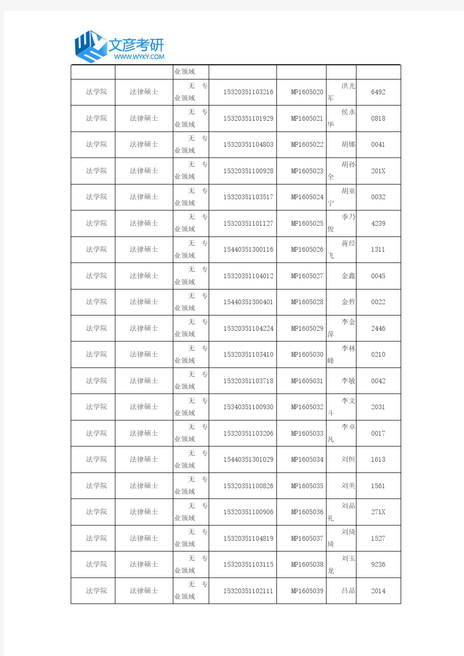 南京大学2015年在职硕士法学院拟录取名单