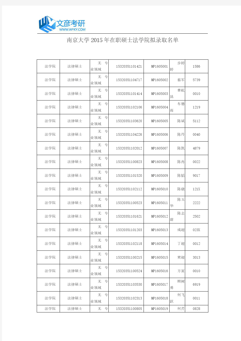 南京大学2015年在职硕士法学院拟录取名单