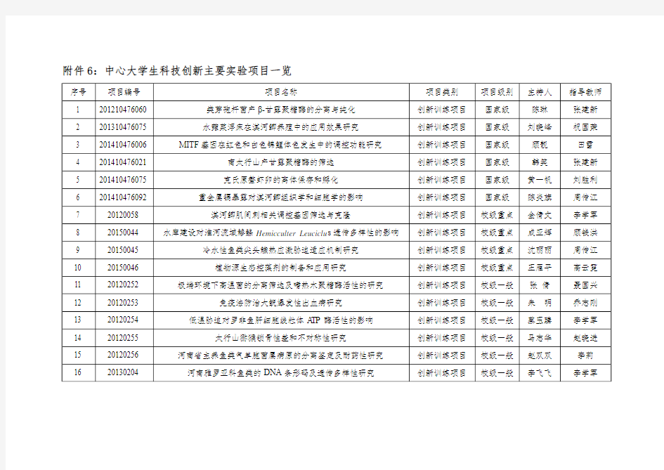 大学生创新项目一览表