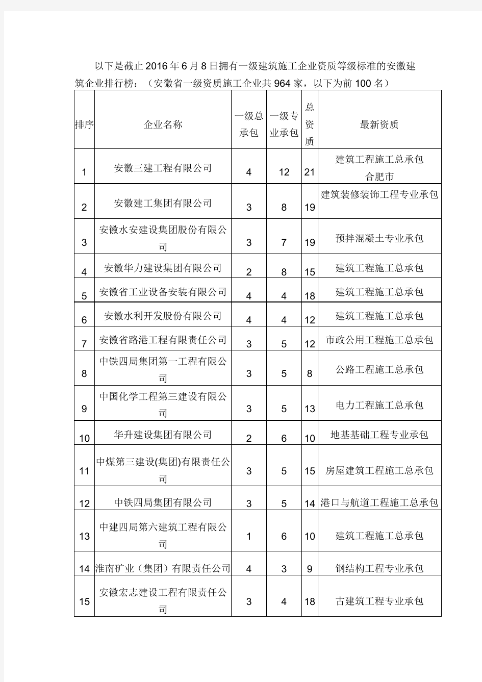 建筑施工企业一级资质详解