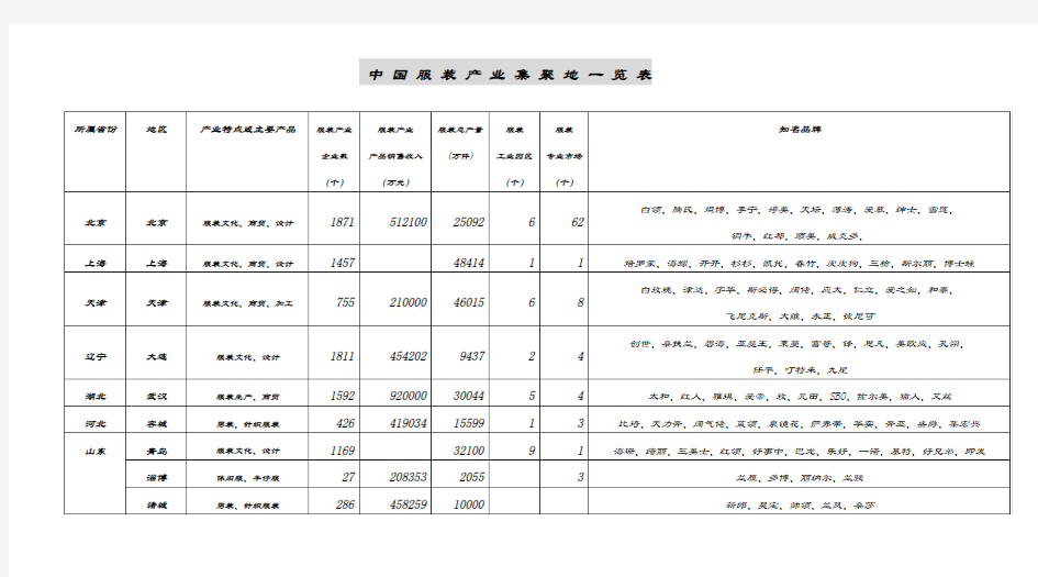 中国服装产业集聚地一览表