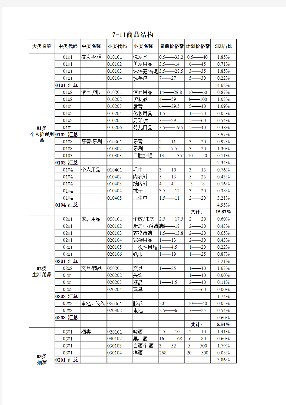 7-11便利店公司商品分类表 NEW