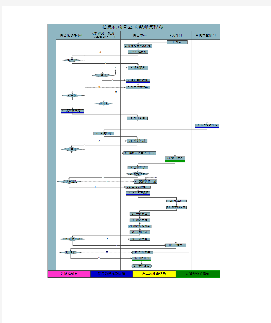 信息中心信息化项目建设管理流程图