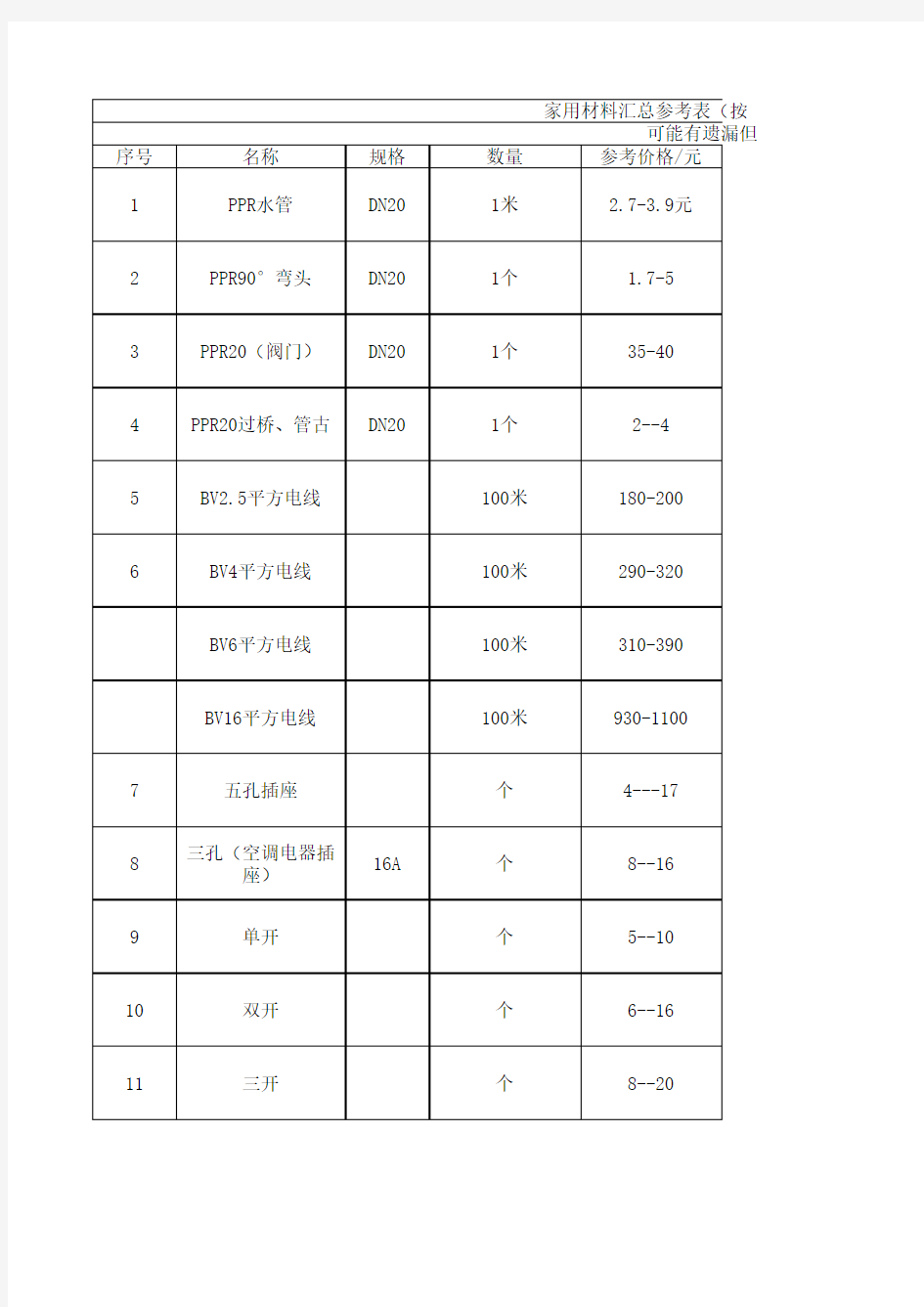 最新装修材料汇总表