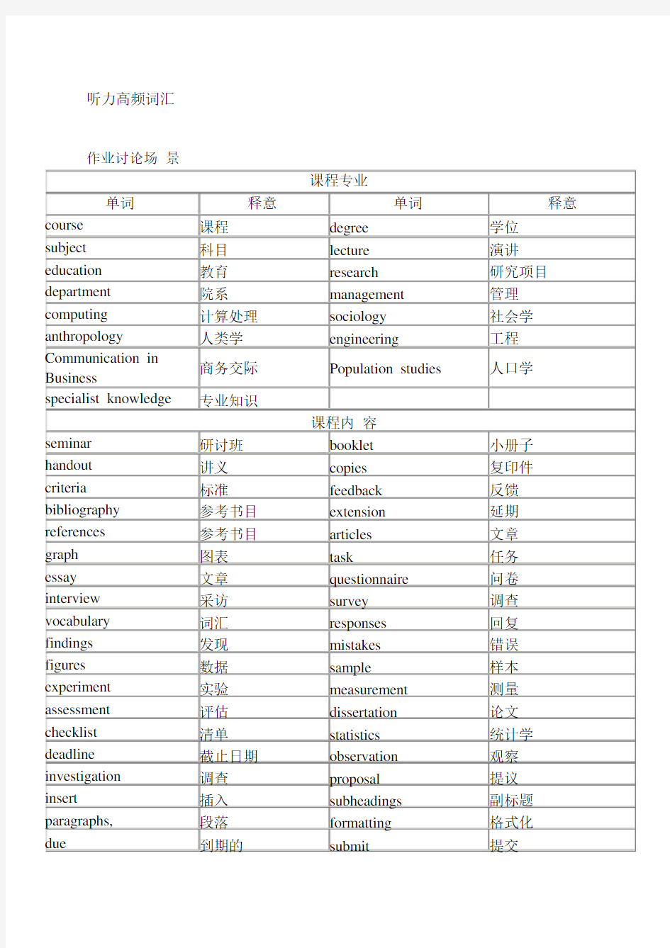 (完整)雅思听力场景分类高频词汇.docx