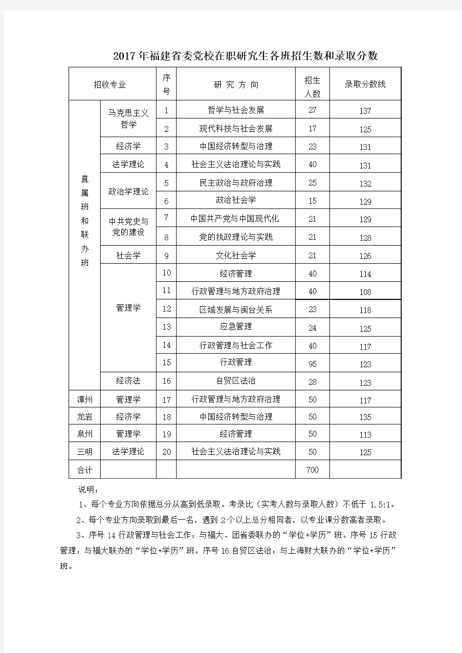 2017年福建委党校在职研究生各班招生数和录取分数