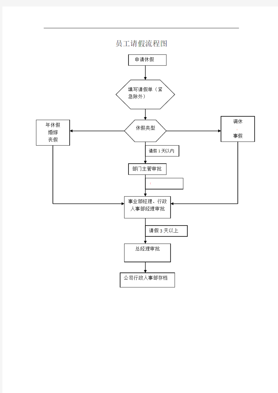 员工请假流程图